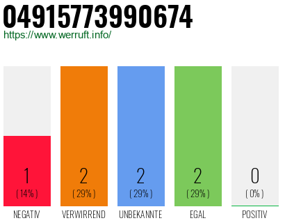 Rufnummer 04915773990674 Telefonnummer 04915773990674