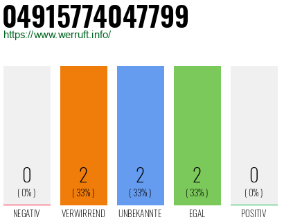 Rufnummer 04915774047799 Telefonnummer 04915774047799