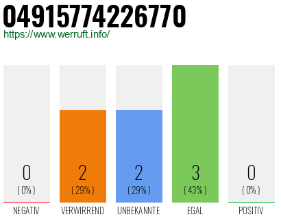 Rufnummer 04915774226770 Telefonnummer 04915774226770