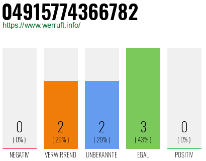 Rufnummer 04915774366782 Telefonnummer 04915774366782