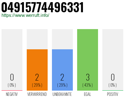 Rufnummer 04915774496331 Telefonnummer 04915774496331