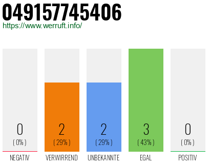 Rufnummer 049157745406 Telefonnummer 049157745406