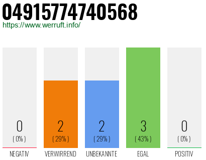 Rufnummer 04915774740568 Telefonnummer 04915774740568