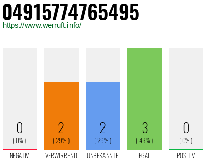 Rufnummer 04915774765495 Telefonnummer 04915774765495