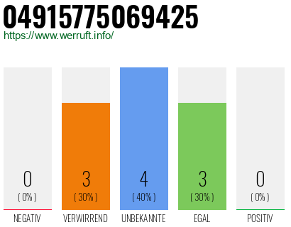 Rufnummer 04915775069425 Telefonnummer 04915775069425