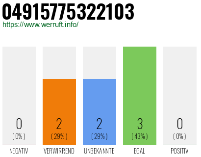 Rufnummer 04915775322103 Telefonnummer 04915775322103