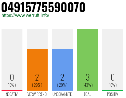 Rufnummer 04915775590070 Telefonnummer 04915775590070