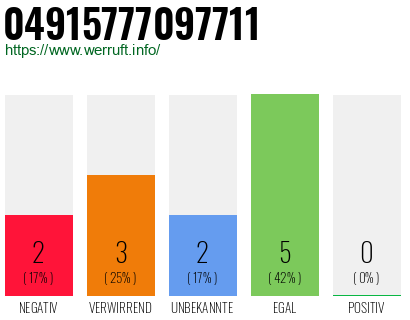 Rufnummer 04915777097711 Telefonnummer 04915777097711