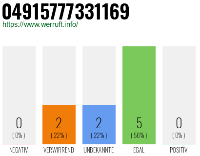 Rufnummer 04915777331169 Telefonnummer 04915777331169