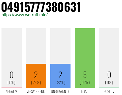 Rufnummer 04915777380631 Telefonnummer 04915777380631