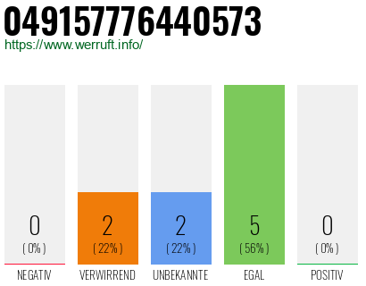 Rufnummer 049157776440573 Telefonnummer 049157776440573