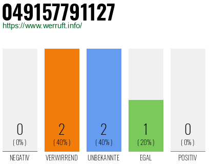 Rufnummer 049157791127 Telefonnummer 049157791127