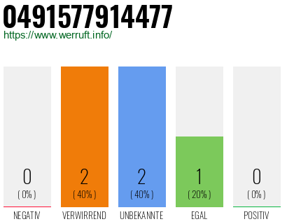 Rufnummer 0491577914477 Telefonnummer 0491577914477