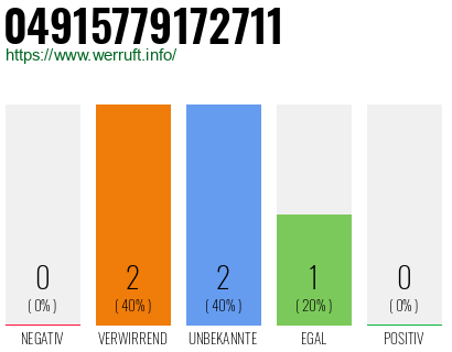 Rufnummer 04915779172711 Telefonnummer 04915779172711
