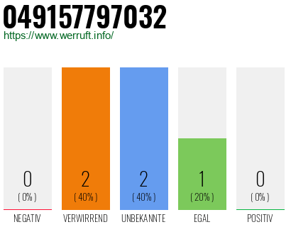 Rufnummer 049157797032 Telefonnummer 049157797032