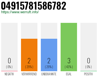 Rufnummer 04915781586782 Telefonnummer 04915781586782