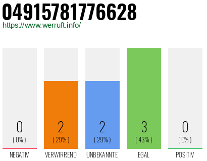 Rufnummer 04915781776628 Telefonnummer 04915781776628