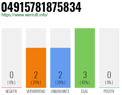 Rufnummer 04915781875834 Telefonnummer 04915781875834