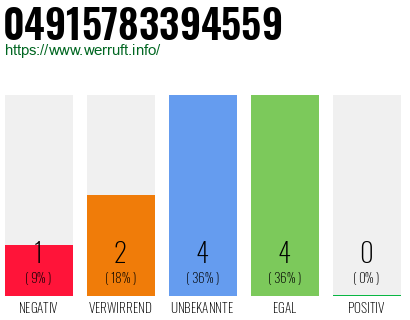 Rufnummer 04915783394559 Telefonnummer 04915783394559