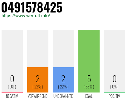 Rufnummer 0491578425 Telefonnummer 0491578425