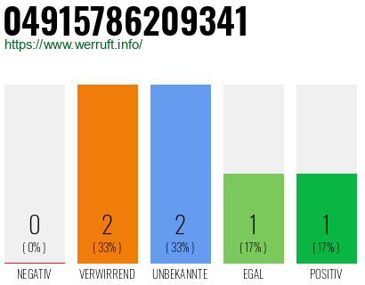 Rufnummer 04915786209341 Telefonnummer 04915786209341