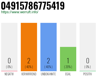 Rufnummer 04915786775419 Telefonnummer 04915786775419