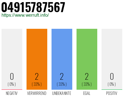 Rufnummer 04915787567 Telefonnummer 04915787567