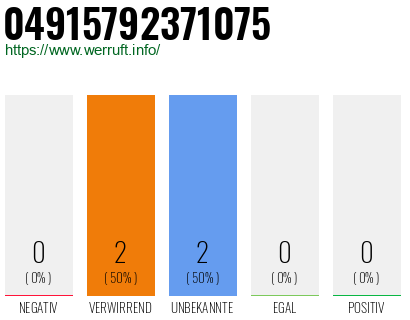 Rufnummer 04915792371075 Telefonnummer 04915792371075
