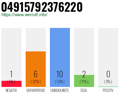 Rufnummer 04915792376220 Telefonnummer 04915792376220