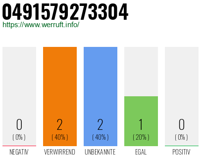 Rufnummer 0491579273304 Telefonnummer 0491579273304