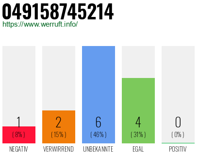 Rufnummer 049158745214 Telefonnummer 049158745214