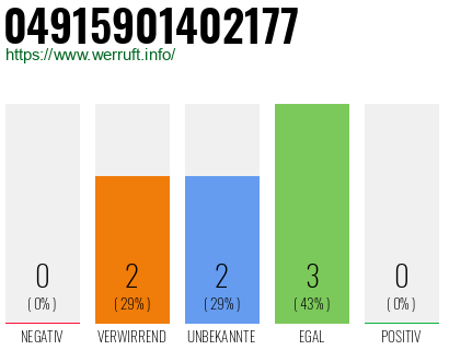 Rufnummer 04915901402177 Telefonnummer 04915901402177