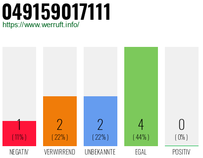 Rufnummer 049159017111 Telefonnummer 049159017111