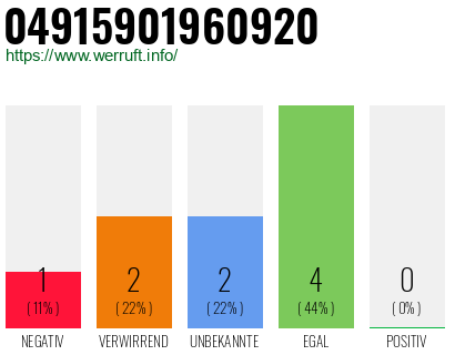 Rufnummer 04915901960920 Telefonnummer 04915901960920