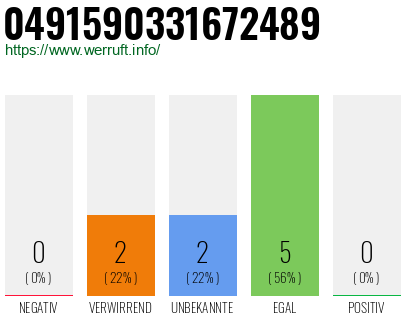 Rufnummer 0491590331672489 Telefonnummer 0491590331672489