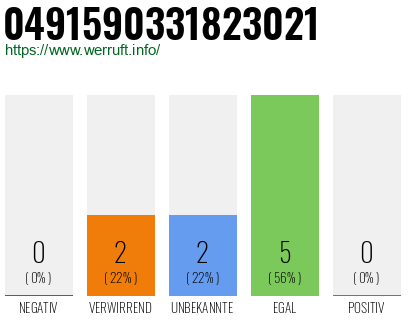 Rufnummer 0491590331823021 Telefonnummer 0491590331823021