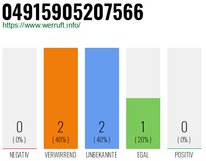 Rufnummer 04915905207566 Telefonnummer 04915905207566