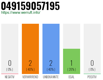 Rufnummer 049159057195 Telefonnummer 049159057195