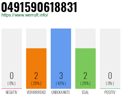 Rufnummer 0491590618831 Telefonnummer 0491590618831