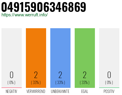 Rufnummer 04915906346869 Telefonnummer 04915906346869