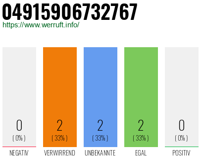 Rufnummer 04915906732767 Telefonnummer 04915906732767
