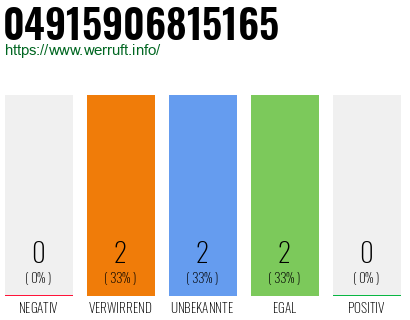 Rufnummer 04915906815165 Telefonnummer 04915906815165
