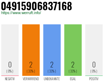 Rufnummer 04915906837168 Telefonnummer 04915906837168