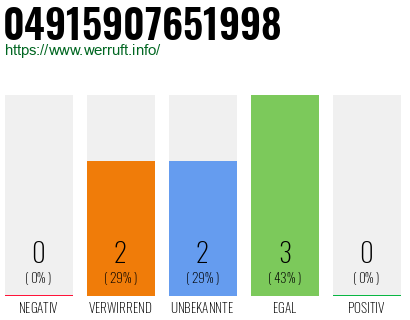 Rufnummer 04915907651998 Telefonnummer 04915907651998