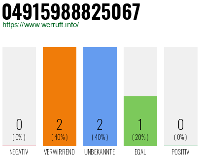 Rufnummer 04915988825067 Telefonnummer 04915988825067