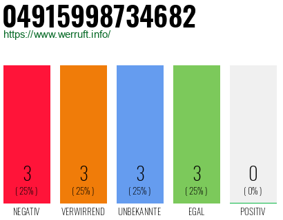 Rufnummer 04915998734682 Telefonnummer 04915998734682