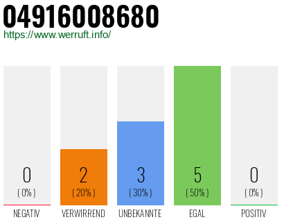 Rufnummer 04916008680 Telefonnummer 04916008680