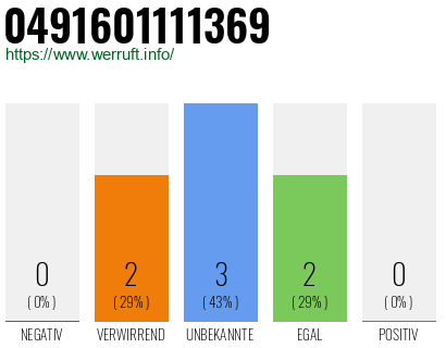 Rufnummer 0491601111369 Telefonnummer 0491601111369