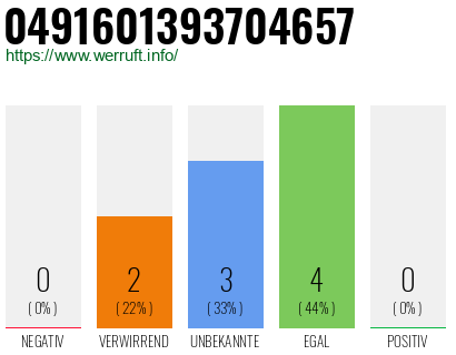 Rufnummer 0491601393704657 Telefonnummer 0491601393704657