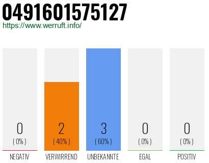 Rufnummer 0491601575127 Telefonnummer 0491601575127